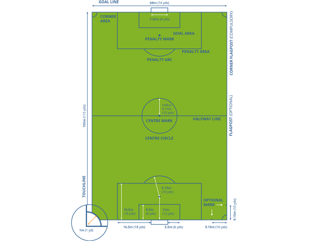 Kích thước chuẩn của sân bóng đá 11 người theo quy định FIFA Kích thước chuẩn của sân bóng đá 11 người theo quy định FIFA
